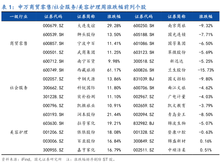 咨询下各位申万商贸零售社会服务美容护理周涨跌幅前列个股