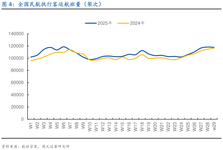 谁能回答全国民航执行客运航班量（架次）