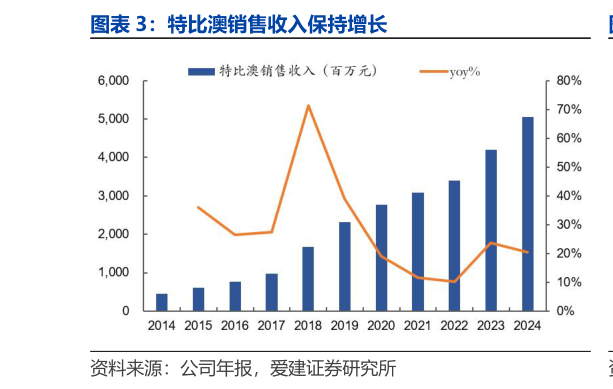 各位网友请教一下特比澳销售收入保持增长