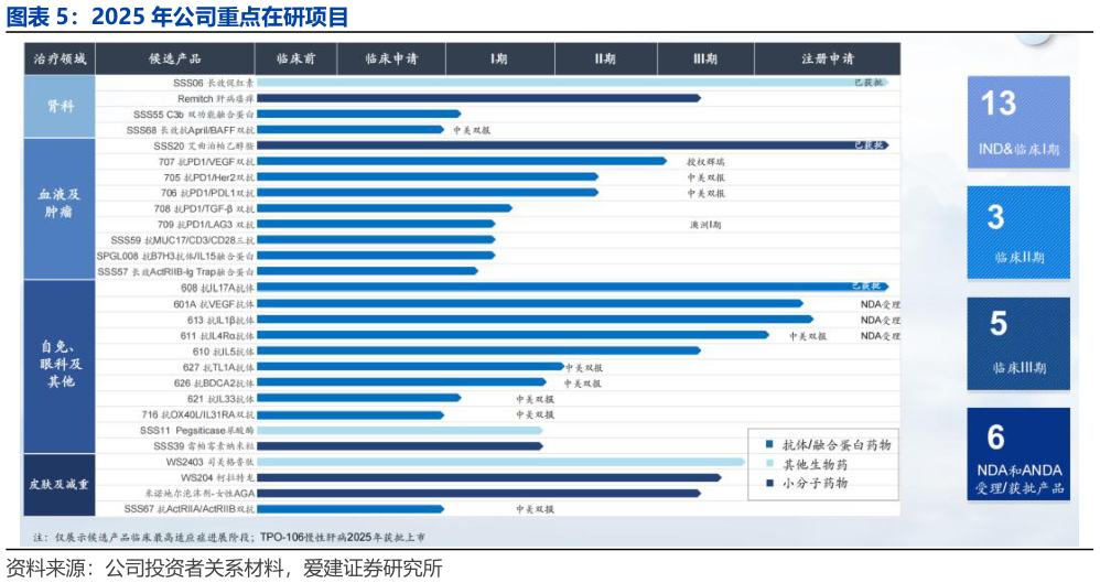 怎样理解2025 年公司重点在研项目