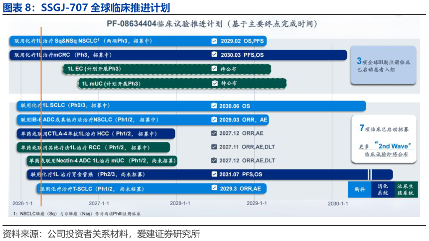 如何才能SSGJ-707 全球临床推进计划