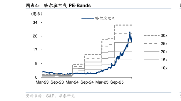 请问一下哈尔滨电气 PE-Bands