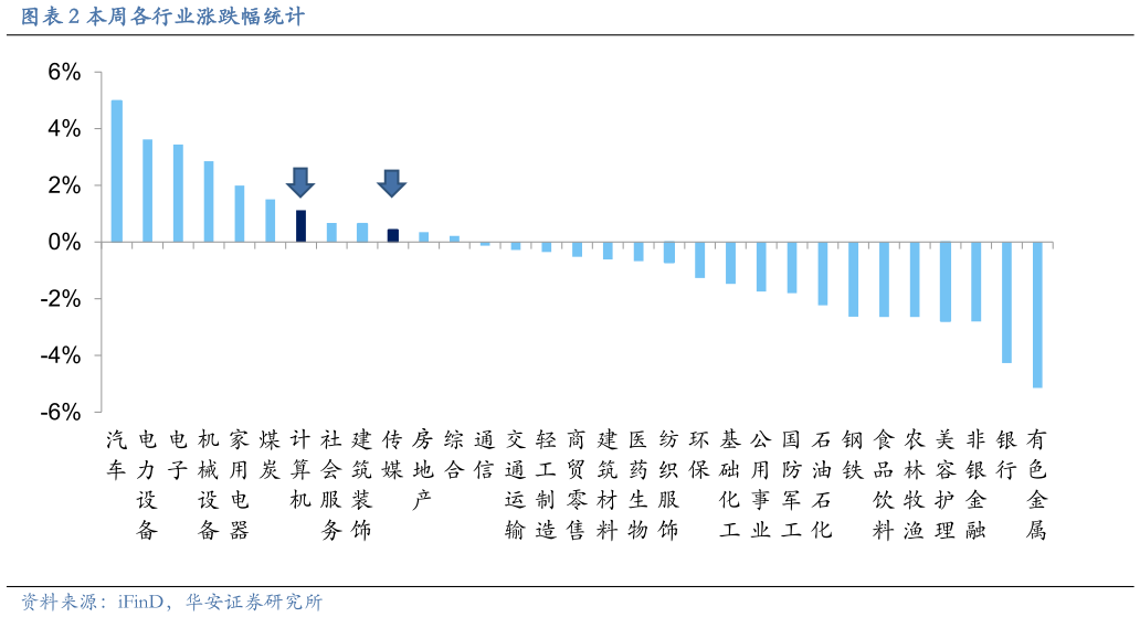 你知道本周各行业涨跌幅统计