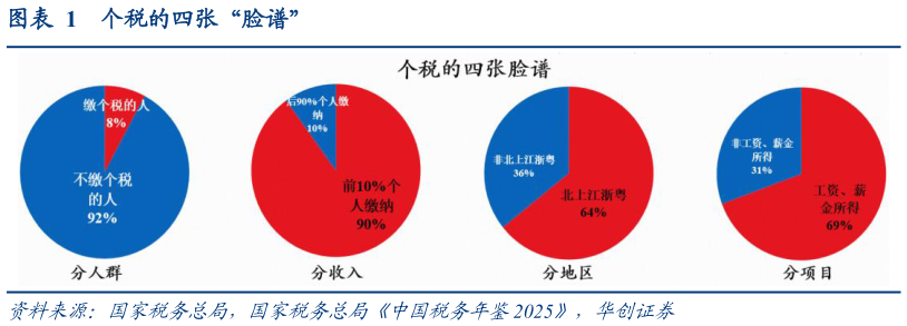 我想了解一下个税的四张“脸谱”