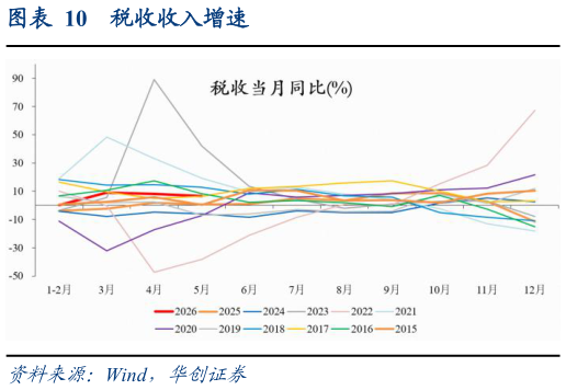 一起讨论下税收收入增速