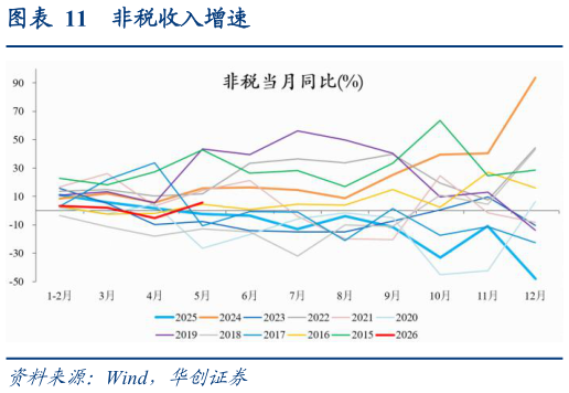 我想了解一下非税收入增速