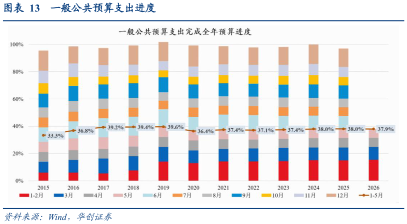 如何看待一般公共预算支出进度