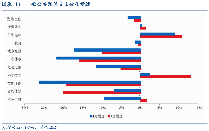 如何看待一般公共预算支出分项增速
