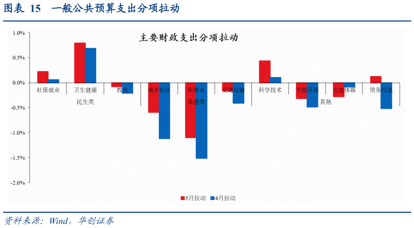 想关注一下一般公共预算支出分项拉动
