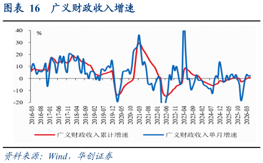 咨询下各位广义财政收入增速