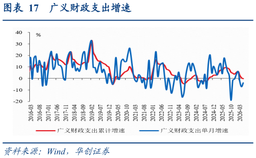 谁能回答广义财政支出增速