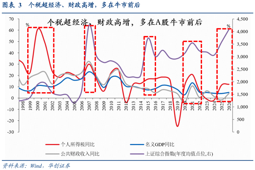 咨询大家个税超经济、财政高增，多在牛市前后