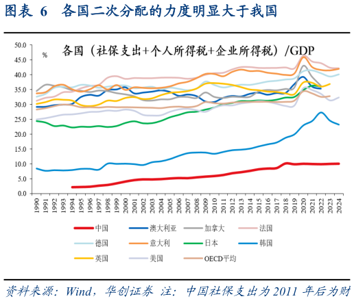 如何了解各国二次分配的力度明显大于我国