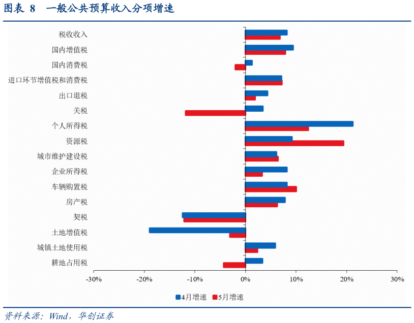 咨询下各位一般公共预算收入分项增速