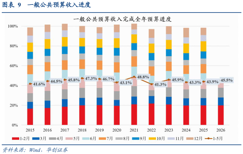 请问一下一般公共预算收入进度