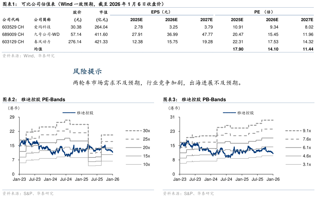 各位网友请教一下可比公司估值表（Wind 一致预期，截至 2026 年 1 月 6 日收盘价） 雅迪控股 PE-Bands雅迪控股 PB-Bands