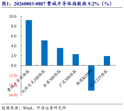 我想了解一下20260803-0807 费城半导体指数涨 9.2%（%）