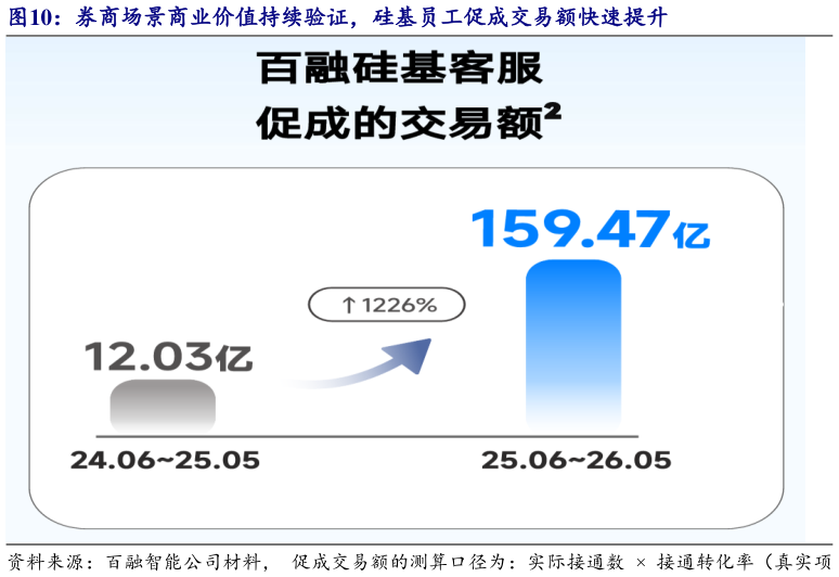 如何才能券商场景商业价值持续验证，硅基员工促成交易额快速提升