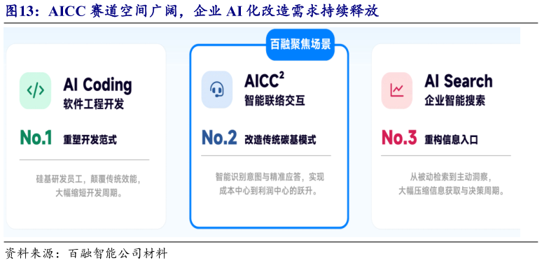 请问一下AICC 赛道空间广阔，企业 AI 化改造需求持续释放