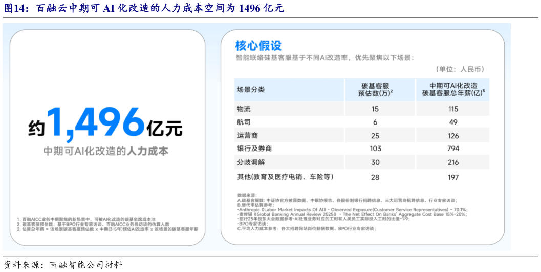如何才能百融云中期可 AI 化改造的人力成本空间为 1496 亿元