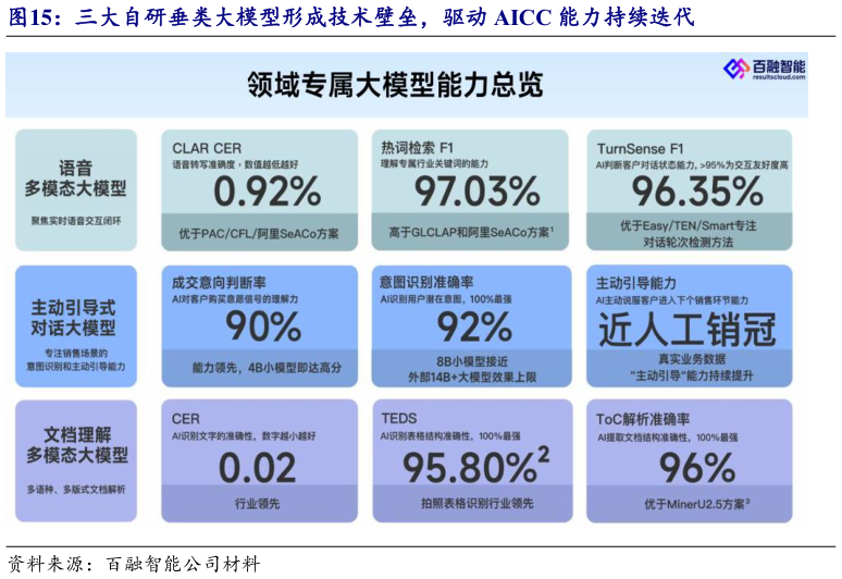 如何才能三大自研垂类大模型形成技术壁垒，驱动 AICC 能力持续迭代
