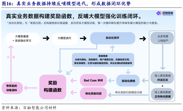 我想了解一下真实业务数据持续反哺模型迭代，形成数据闭环优势