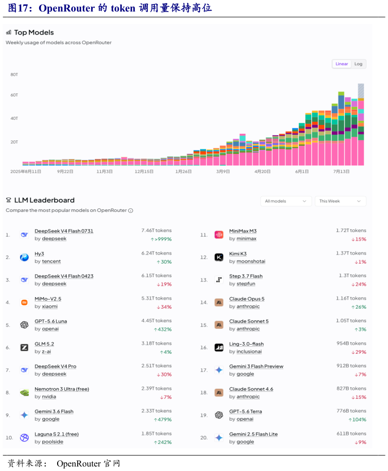 谁能回答OpenRouter 的 token 调用量保持高位