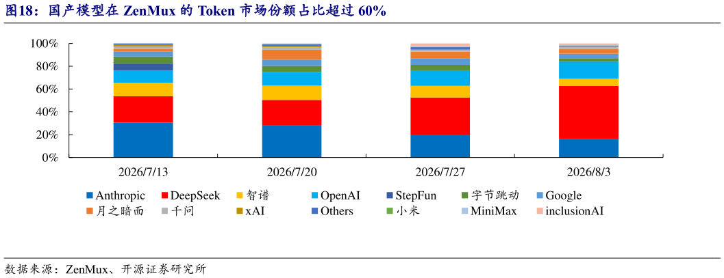 如何解释国产模型在 ZenMux 的 Token 市场份额占比超过 60%