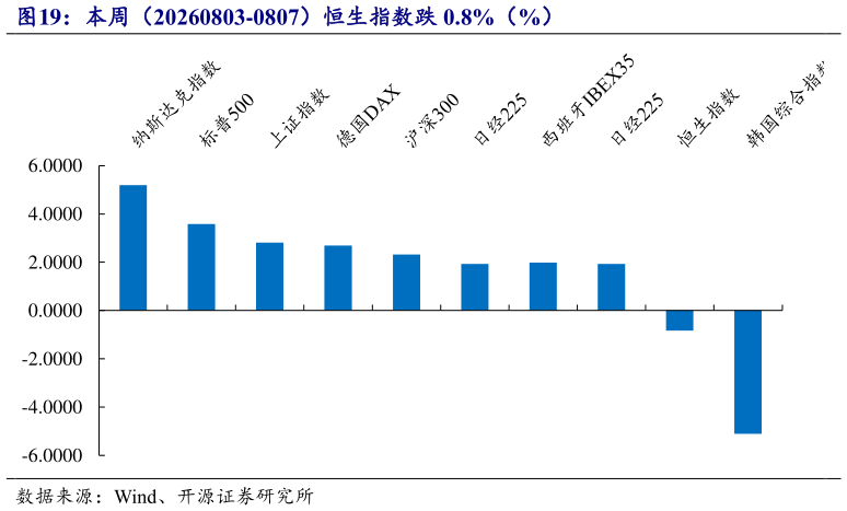 请问一下本周（20260803-0807）恒生指数跌 0.8%（%）