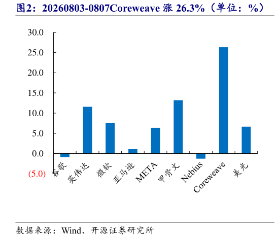 怎样理解20260803-0807Coreweave 涨 26.3%（单位：%）