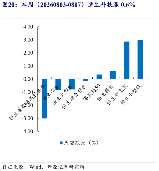 想问下各位网友本周（20260803-0807）恒生科技涨 0.6%