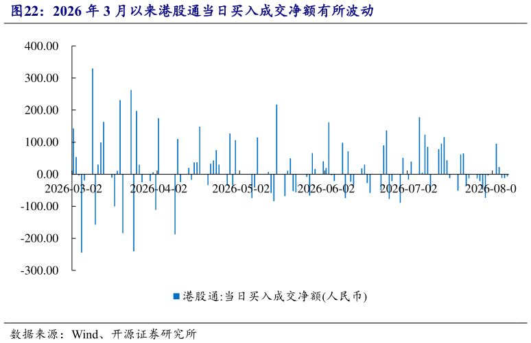 想问下各位网友2026 年 3 月以来港股通当日买入成交净额有所波动