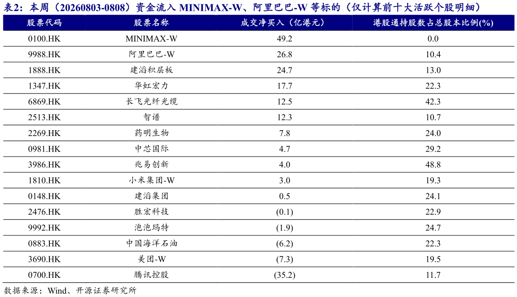 咨询下各位本周（20260803-0808）资金流入 MINIMAX-W、阿里巴巴-W 等标的（仅计算前十大活跃个股明细）