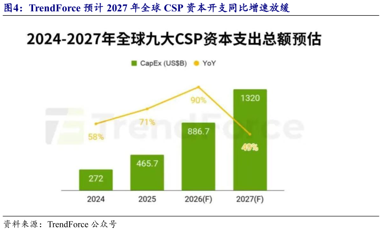 如何才能TrendForce 预计 2027 年全球 CSP 资本开支同比增速放缓