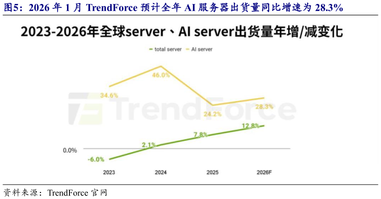 你知道2026 年 1 月 TrendForce 预计全年 AI 服务器出货量同比增速为 28.3%