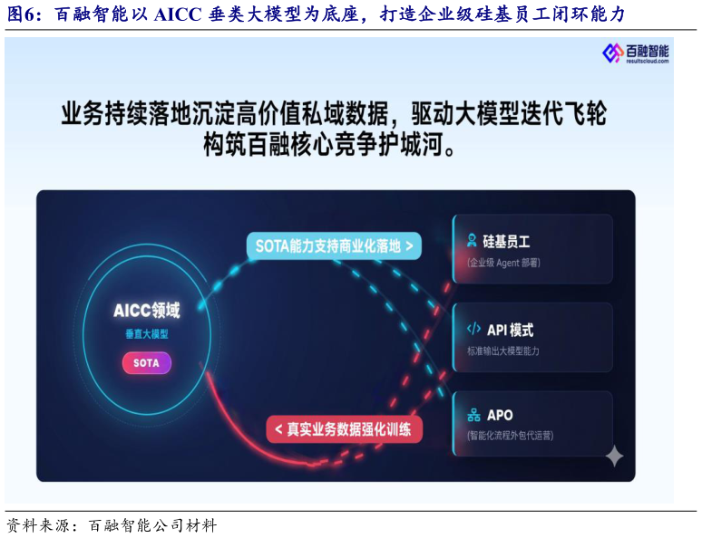 如何解释百融智能以 AICC 垂类大模型为底座，打造企业级硅基员工闭环能力