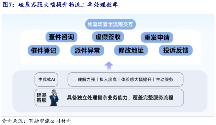 想问下各位网友硅基客服大幅提升物流工单处理效率