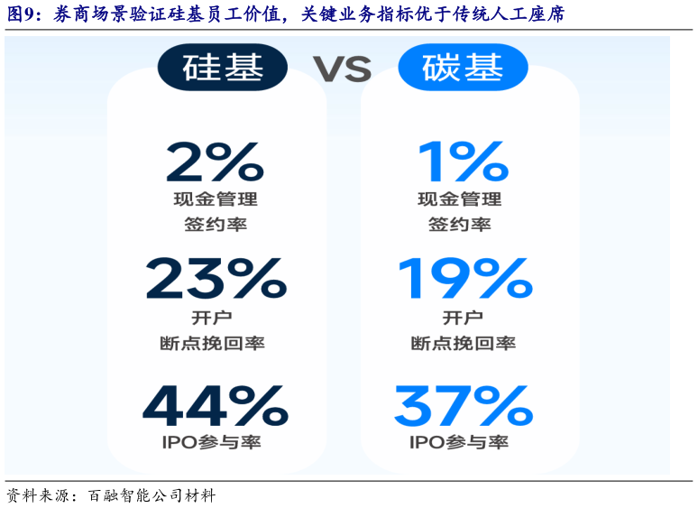 如何看待券商场景验证硅基员工价值，关键业务指标优于传统人工座席