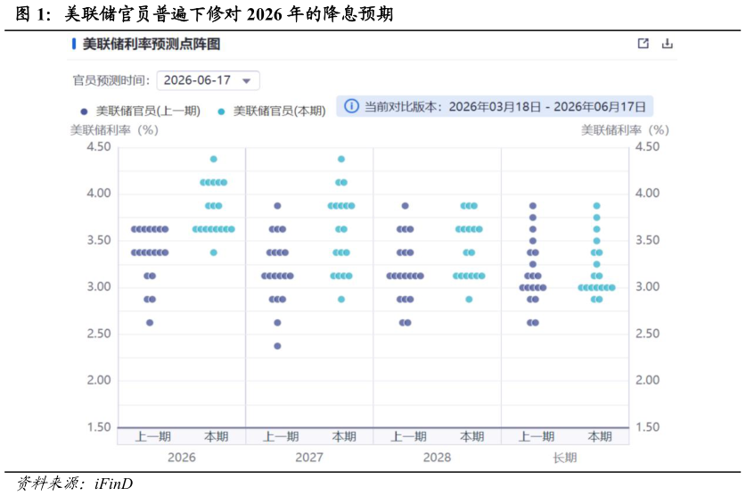 我想了解一下美联储官员普遍下修对 2026 年的降息预期
