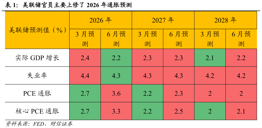 如何解释美联储官员主要上修了 2026 年通胀预测