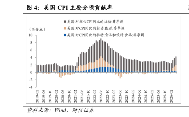 谁能回答美国 CPI 主要分项贡献率