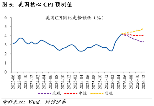 如何看待美国核心 CPI 预测值