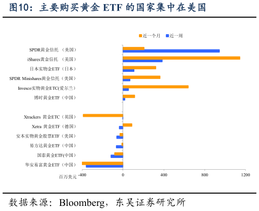 你知道主要购买黄金 ETF 的国家集中在美国