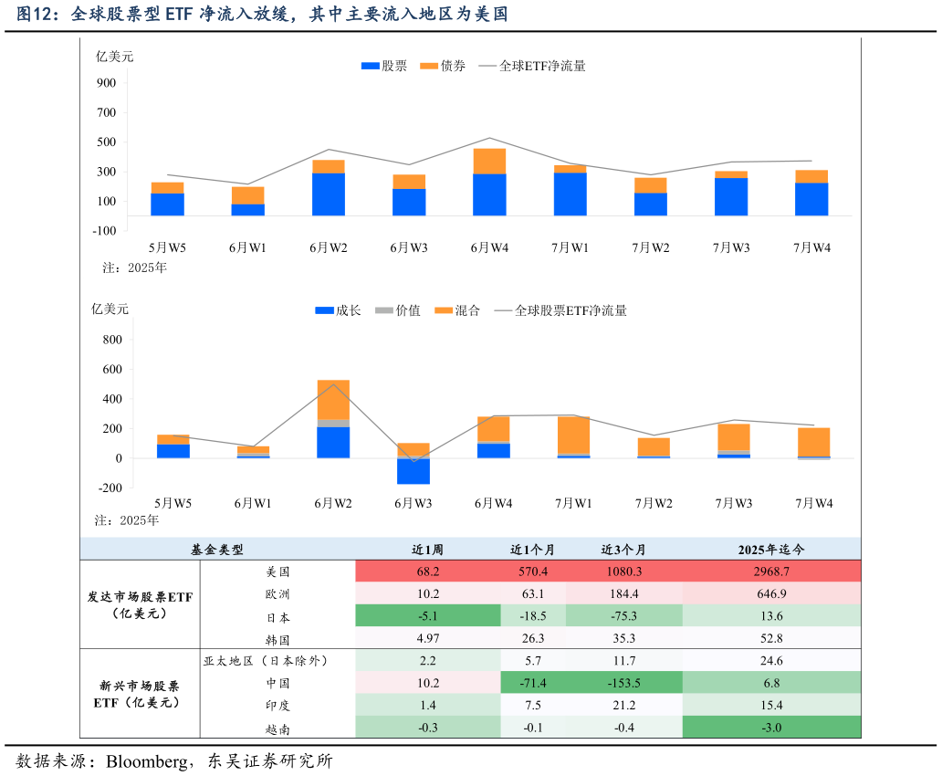 想问下各位网友全球股票型 ETF 净流入放缓，其中主要流入地区为美国