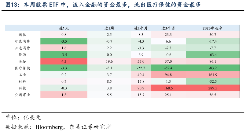 如何了解本周股票 ETF 中，流入金融的资金最多，流出医疗保健的资金最多