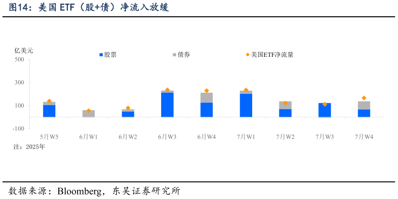 如何才能美国 ETF（股债）净流入放缓