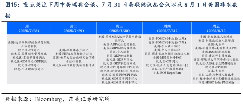 各位网友请教一下重点关注下周中美瑞典会谈、7 月 31 日美联储议息会议以及 8 月 1 日美国非农数