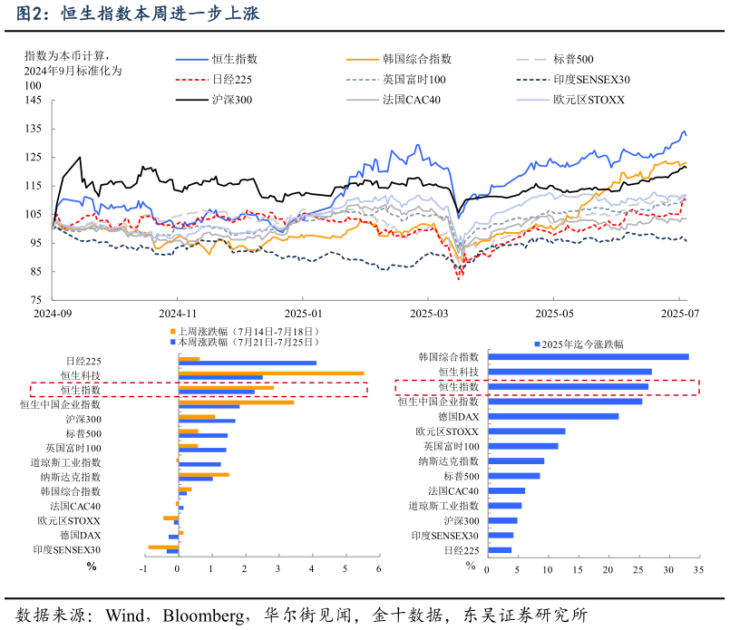 怎样理解恒生指数本周进一步上涨