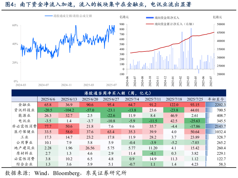 咨询大家南下资金净流入加速，流入的板块集中在金融业，电讯业流出显著