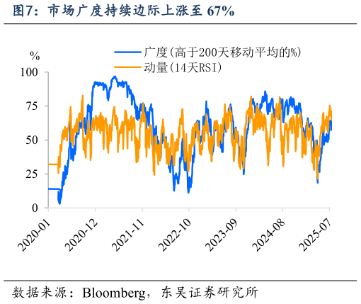 谁能回答市场广度持续边际上涨至 67%
